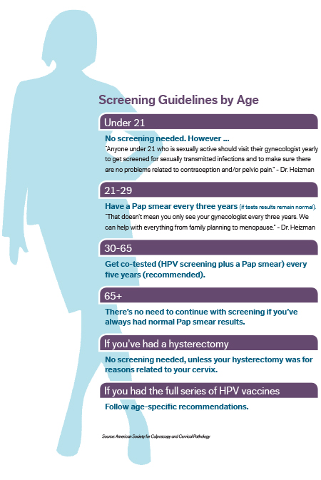 Cervical Cancer Screening Guidelines By Age