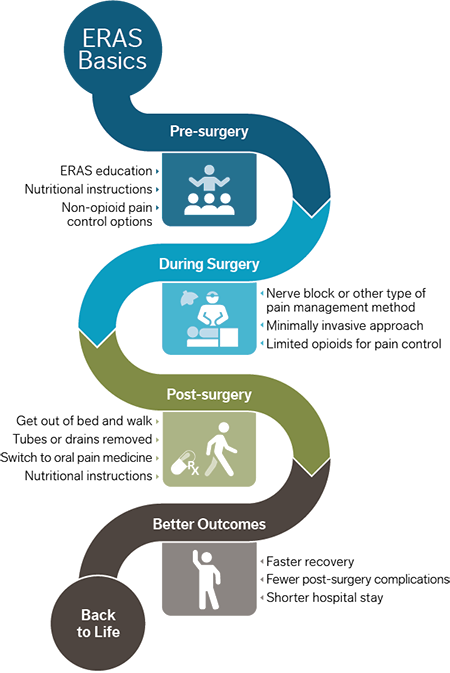 flow chart of enhanced recovery after surgery steps