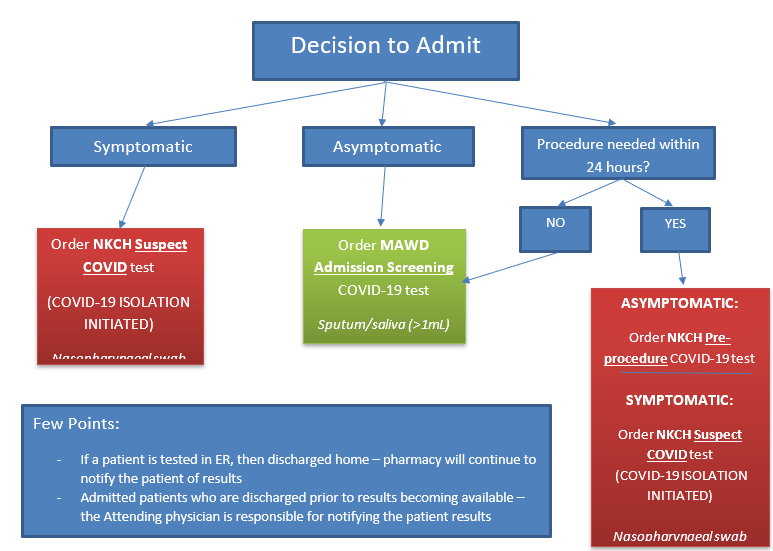 Decision to Admit flowchart