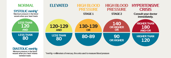 Chart of blood pressure risk