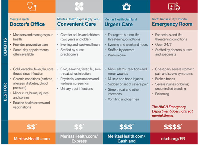 chart showing different care options offers at North Kansas City Hospital