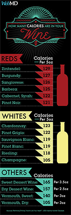 Wine Calorie Guide