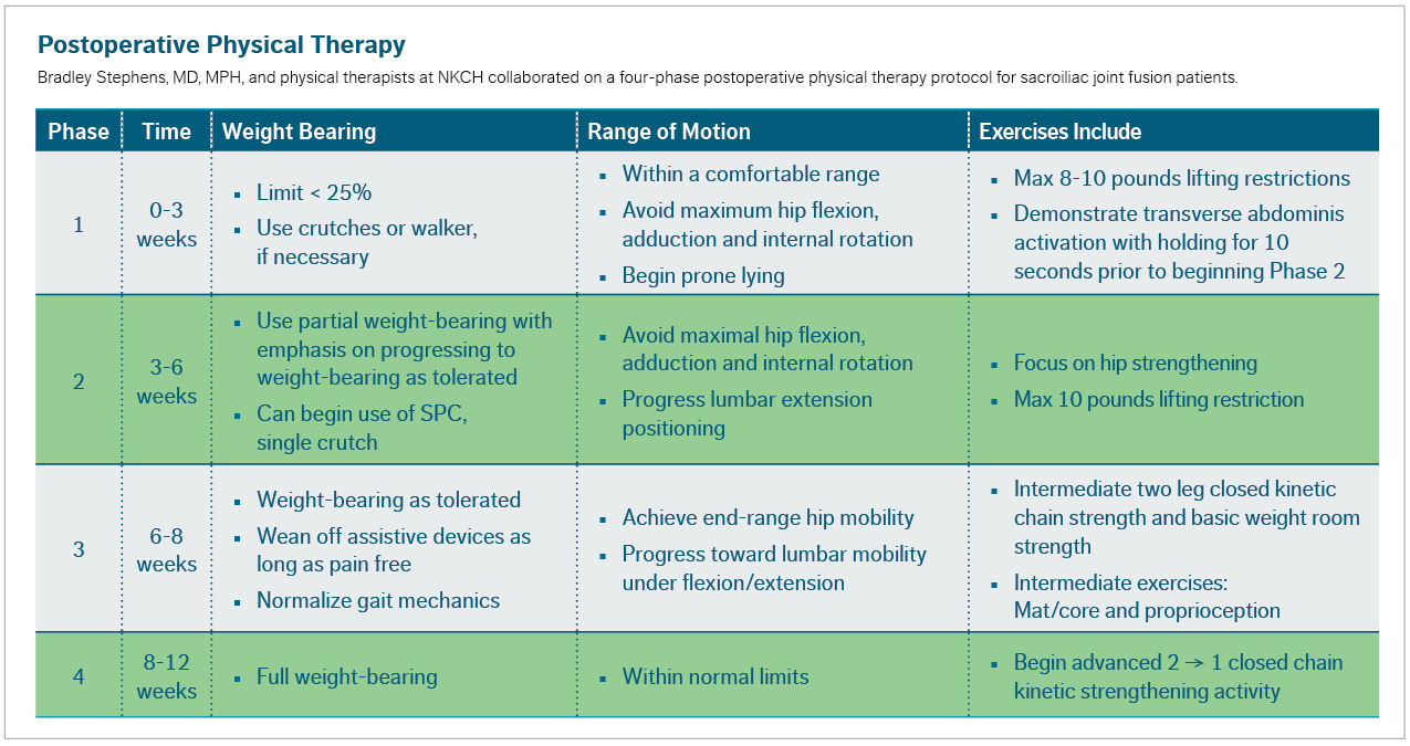 SI Joint PT Program