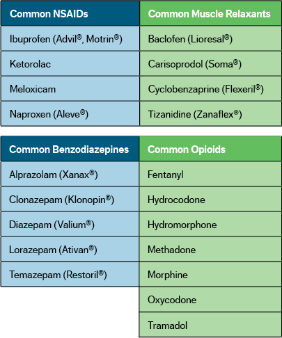 Common Benzodiazepines, Opioids, NSAIDs, Muscle Relaxants