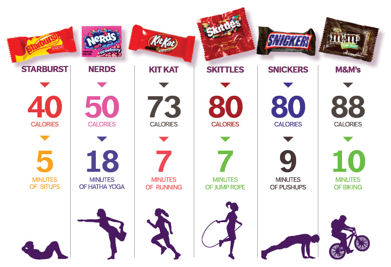 chart showing calories in popular fun size candies and amount of exercise needed to burn those calories