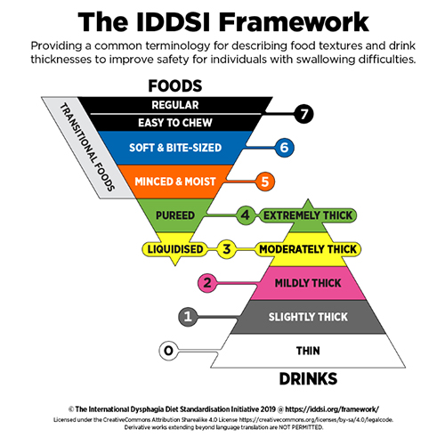 New Dysphagia Diet Standards Follow International Guidelines