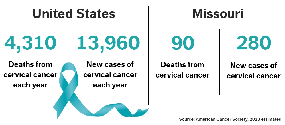 Take 5 Minutes to Reduce Your Risk of Cervical Cancer